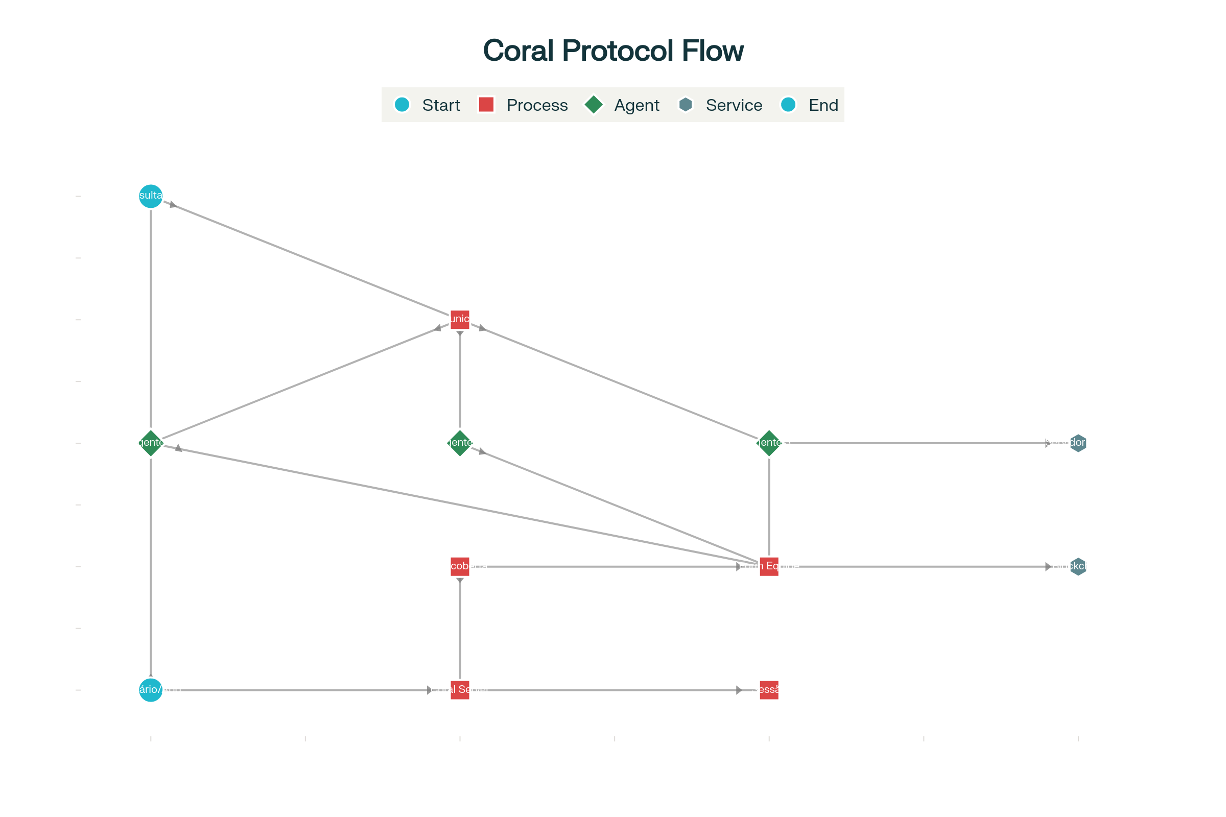 Fluxograma do Protocolo Coral - Sistema Multi-Agente