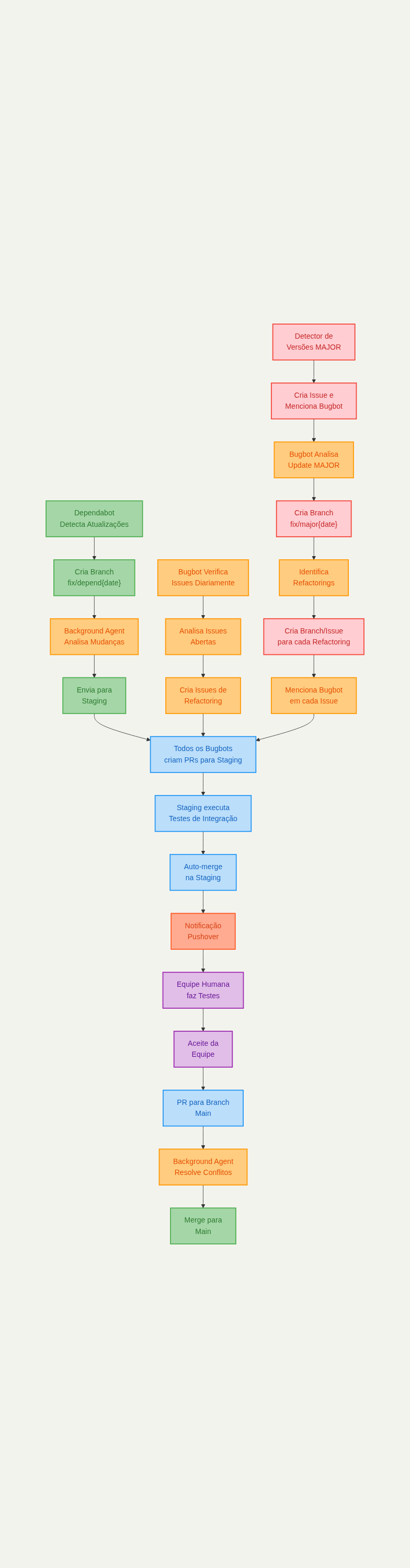 Fluxo de Trabalho Automatizado Expandido com Cursor Bugbot