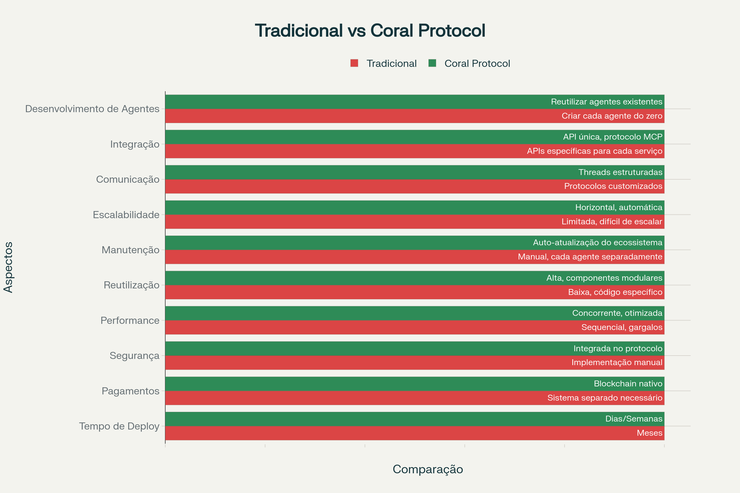 Comparação: Desenvolvimento Tradicional vs Coral Protocol